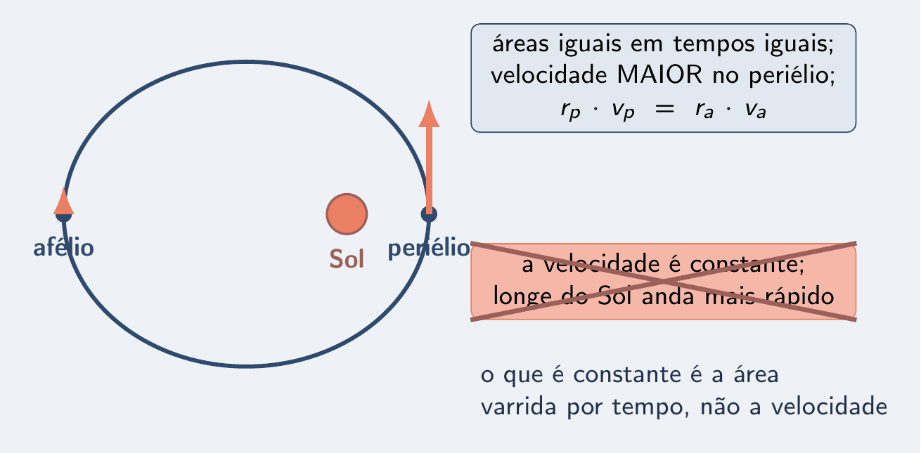 Cartão certo das áreas e cartão riscado da velocidade constante