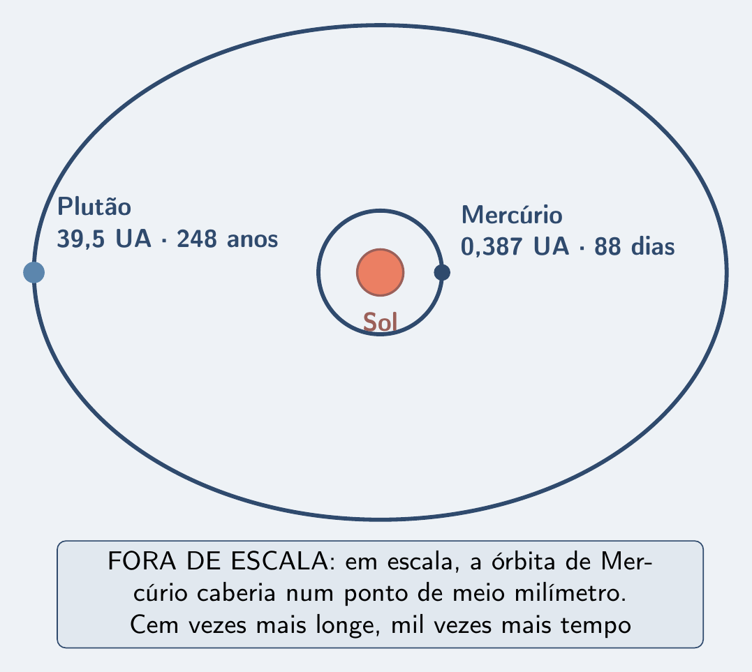 Órbitas de Mercúrio e Plutão em volta do Sol, fora de escala