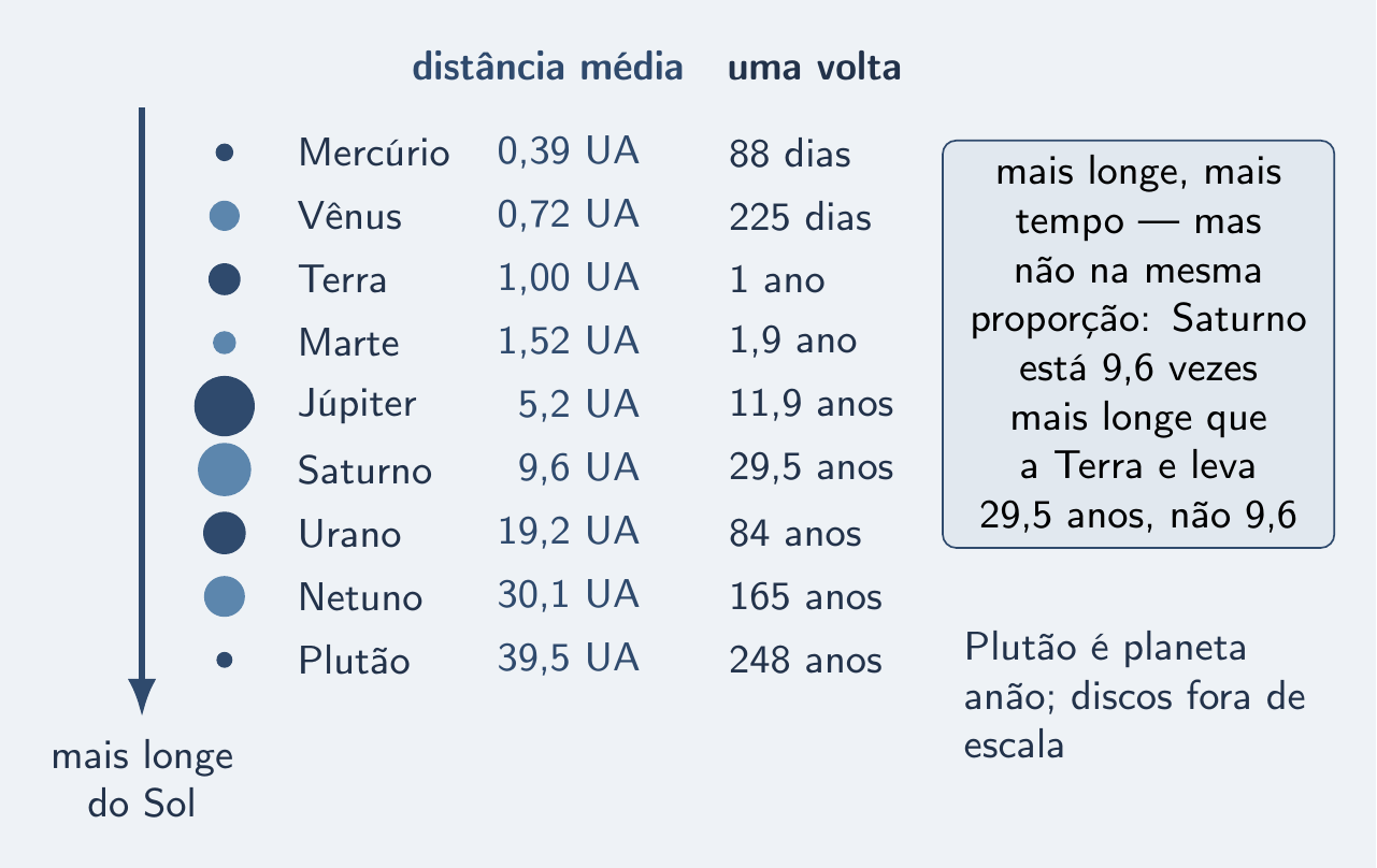 Nove corpos em fila com distância em UA e período
