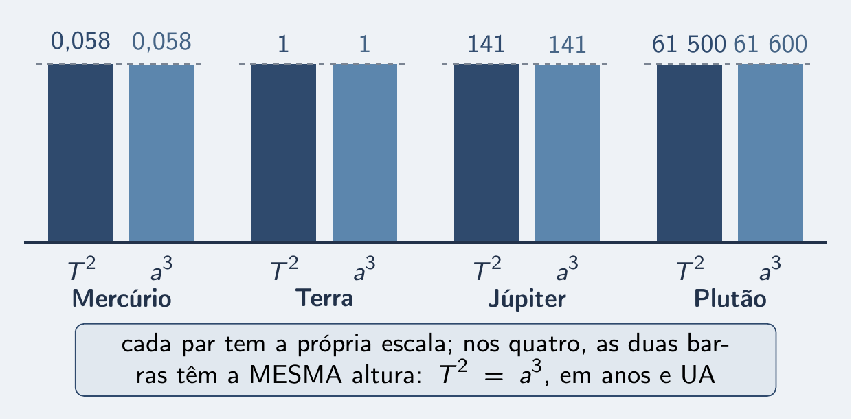 Pares de barras T² e a³ de mesma altura para quatro corpos