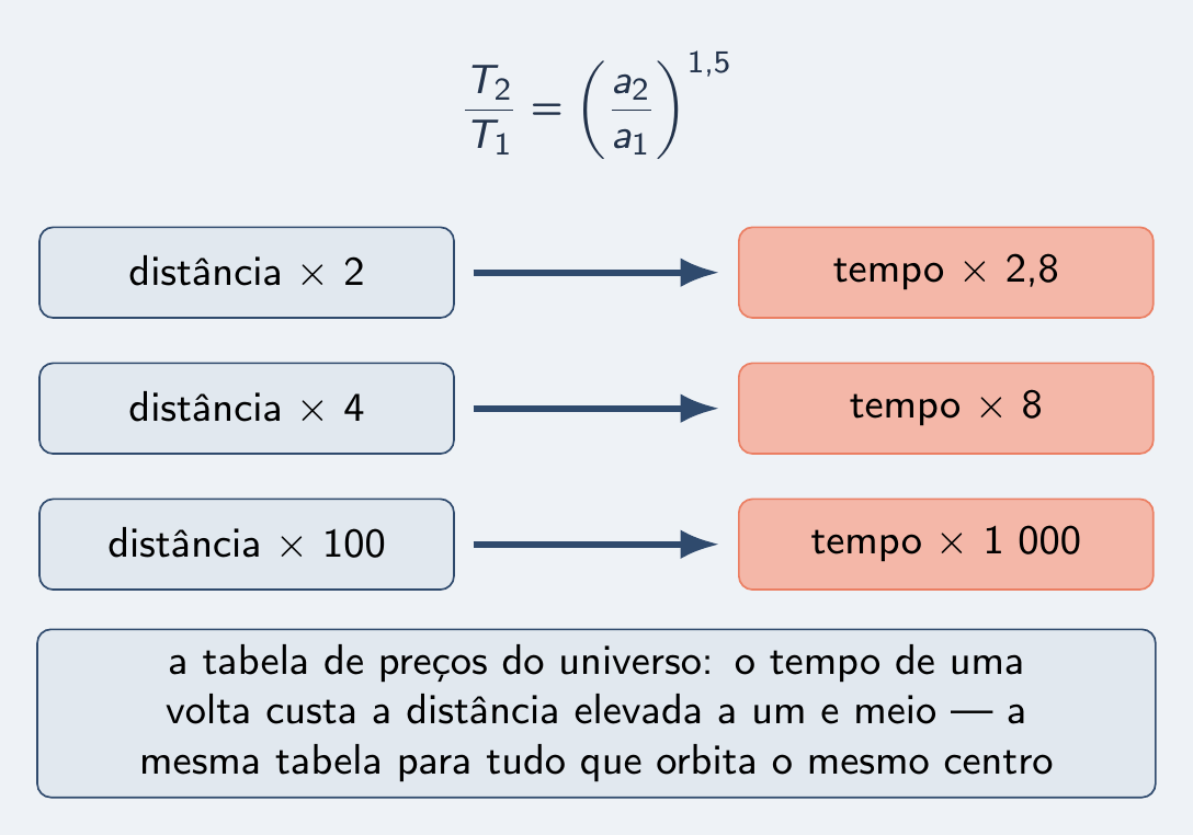 Distância ×2, ×4, ×100 levando a tempo ×2,8, ×8, ×1 000