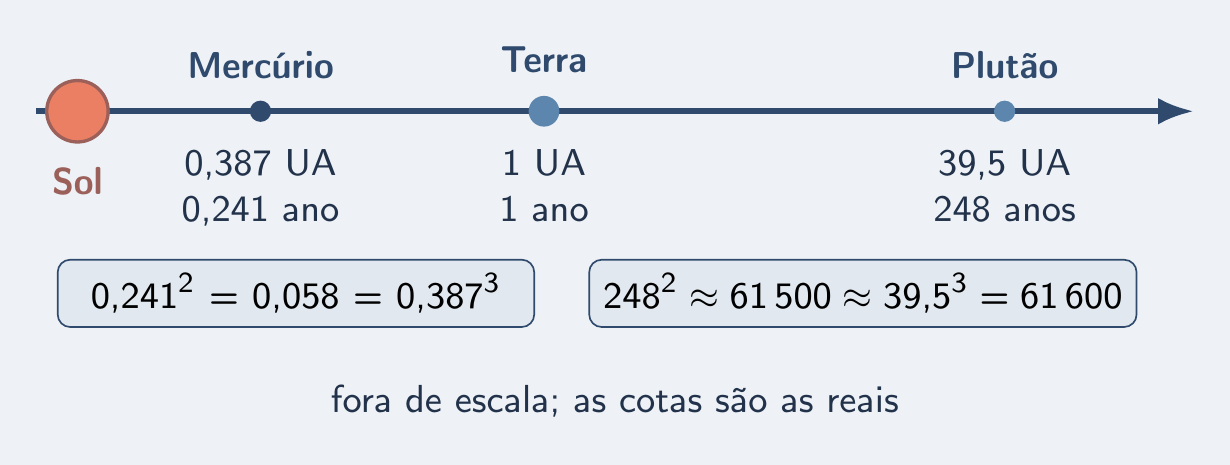 Reta com Mercúrio, Terra e Plutão e as contas T² = a³