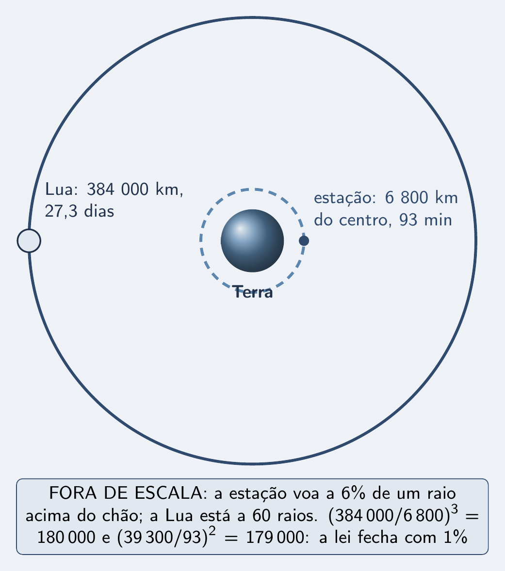 Terra no centro com a estação espacial perto e a Lua longe