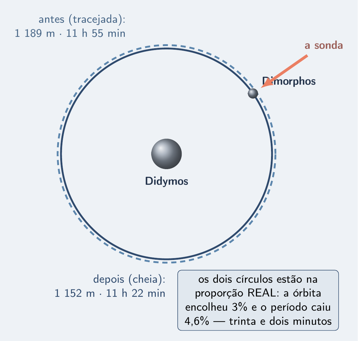 Duas órbitas de Dimorphos quase sobrepostas em volta de Didymos