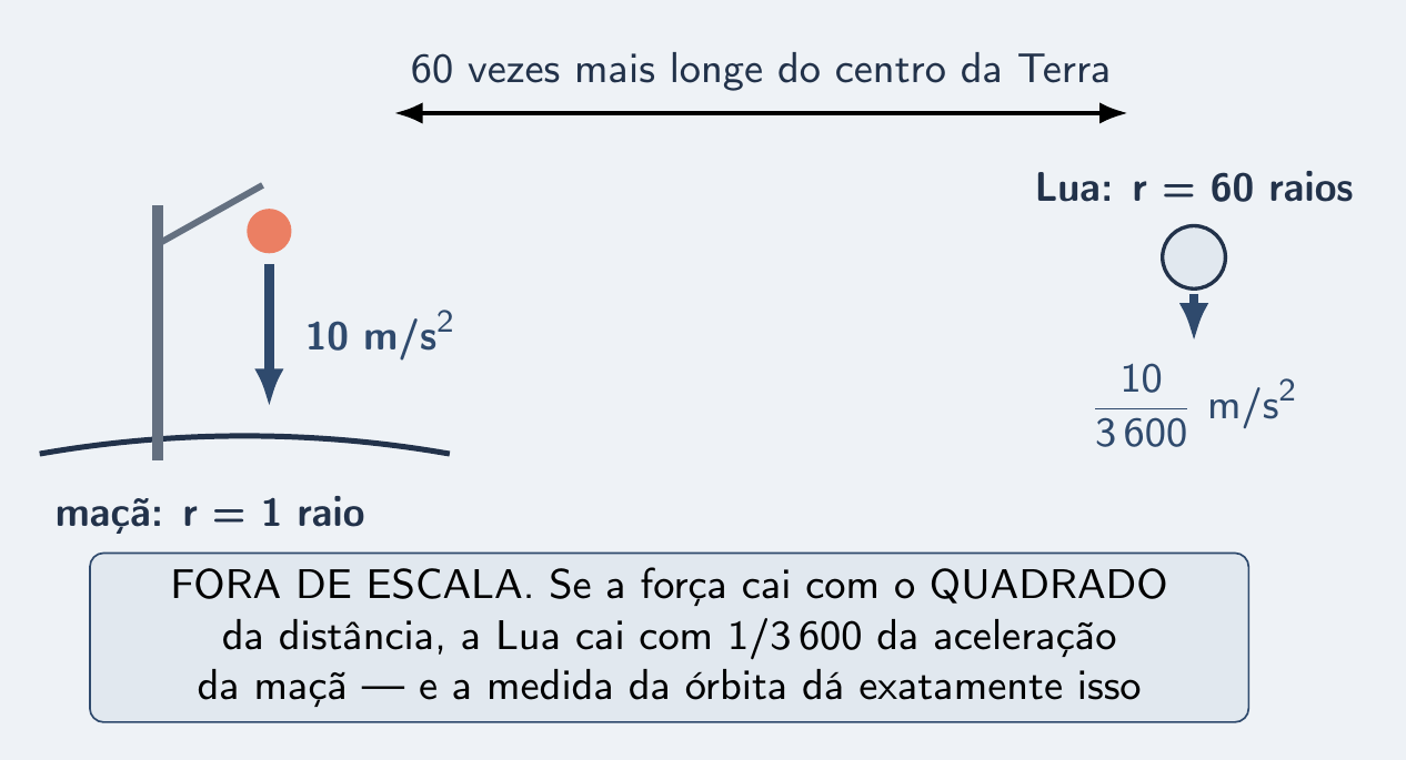 Maçã com seta grande e Lua distante com seta minúscula