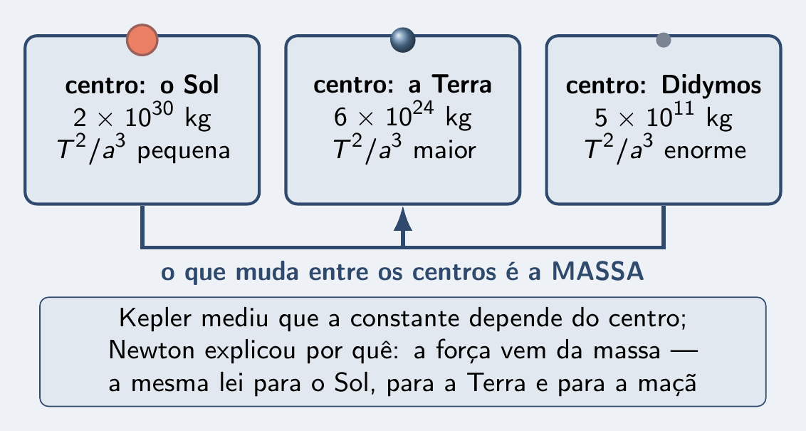 Centros de massas diferentes com constantes T² ÷ a³ diferentes