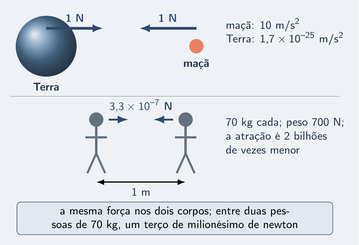 Maçã e Terra com forças iguais e opostas; duas pessoas se atraindo
