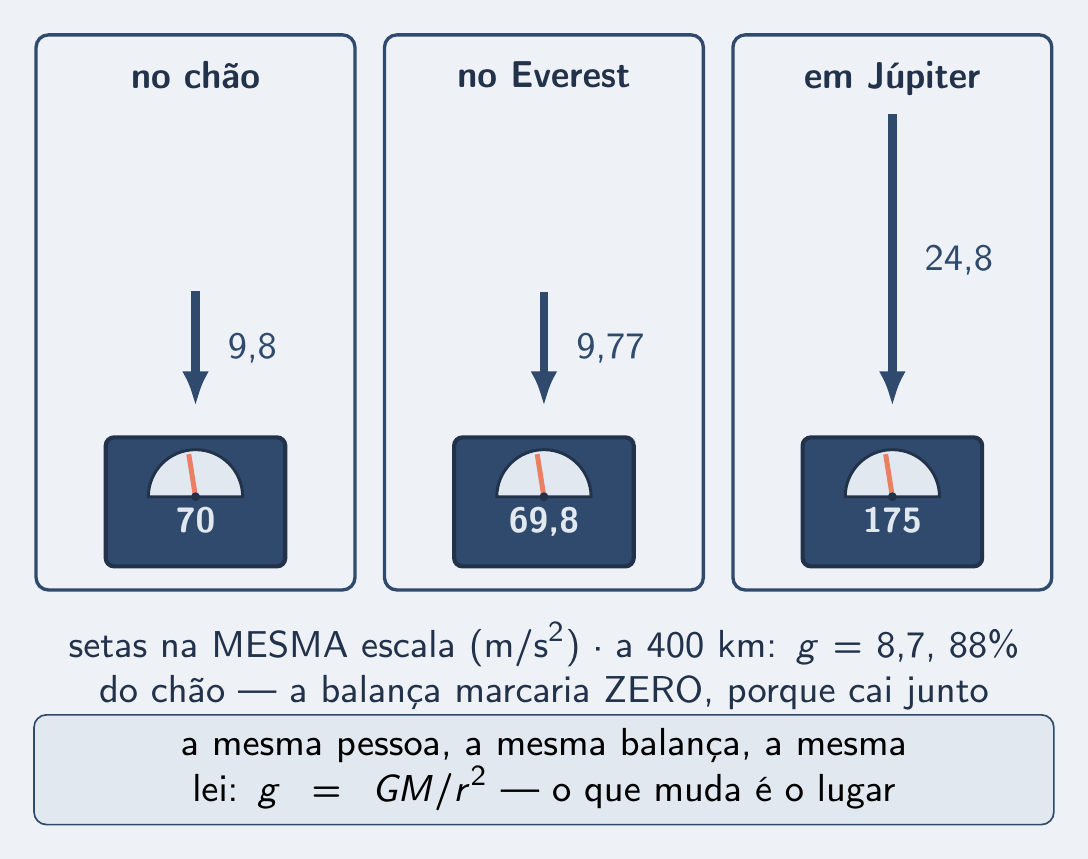 Mesma pessoa na balança: chão, cume e Júpiter, com setas de g