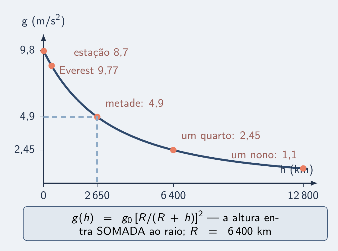 Curva de g contra a altura, com Everest, estação, metade e um quarto