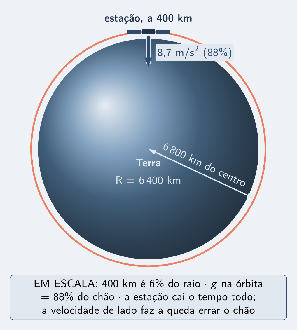 Órbita da estação em escala, rente à Terra