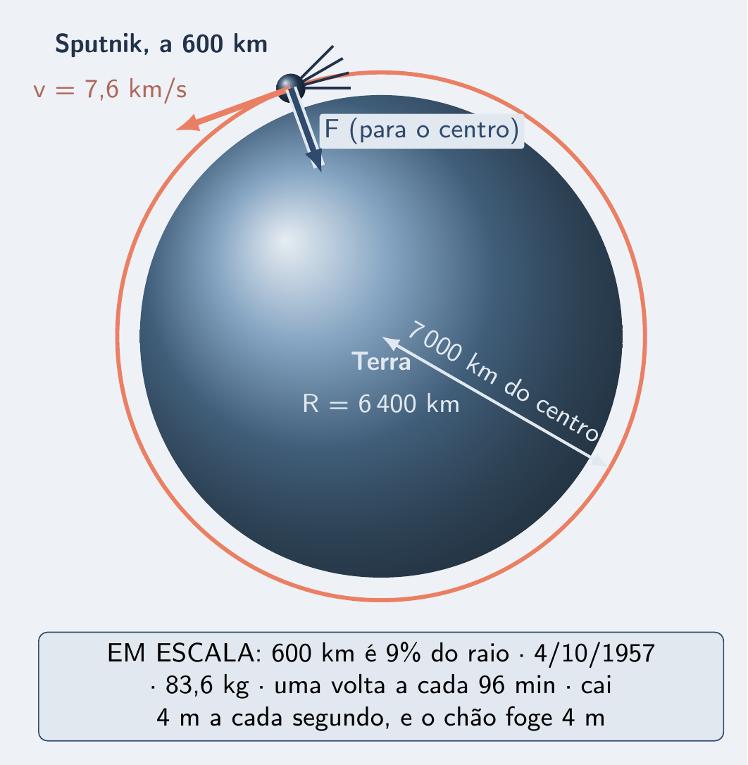 Esfera em órbita rente à Terra com seta na tangente e seta para o centro