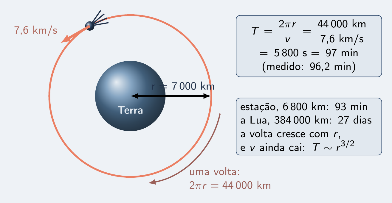 Volta do Sputnik: perímetro dividido pela velocidade
