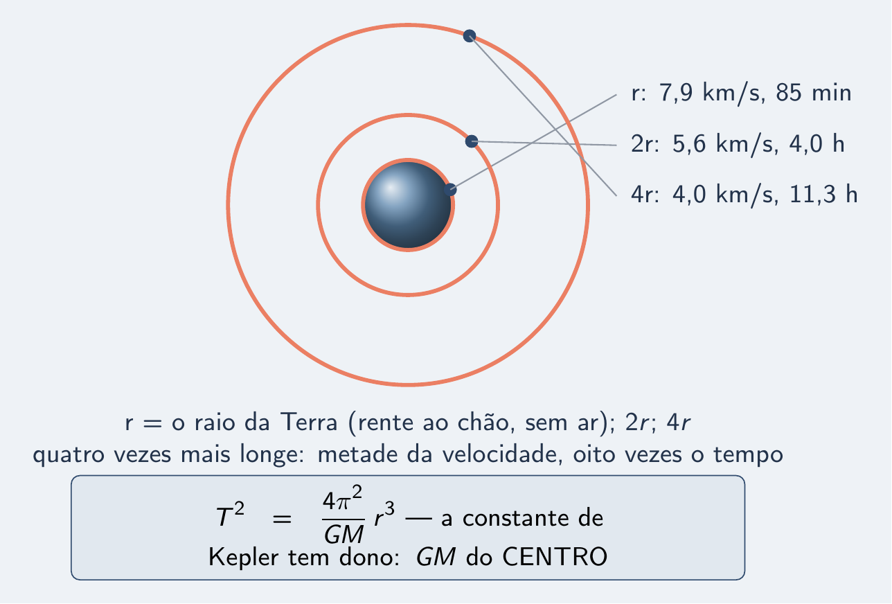 Órbitas r, 2r e 4r com a mesma razão T² ÷ r³