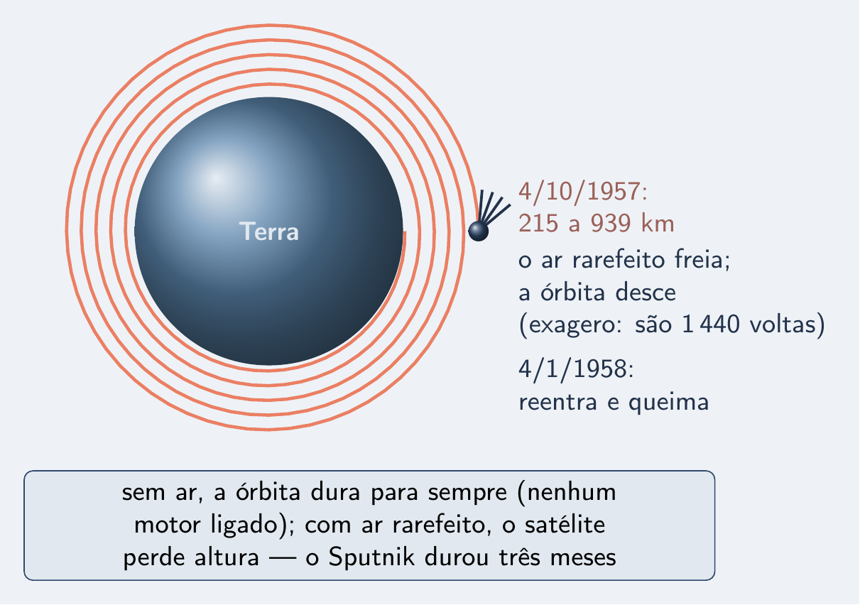 Espiral exagerada da órbita descendo volta a volta