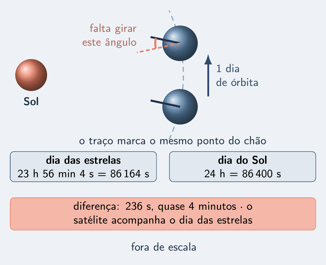 Dia das estrelas e dia do Sol, com o ângulo que falta girar