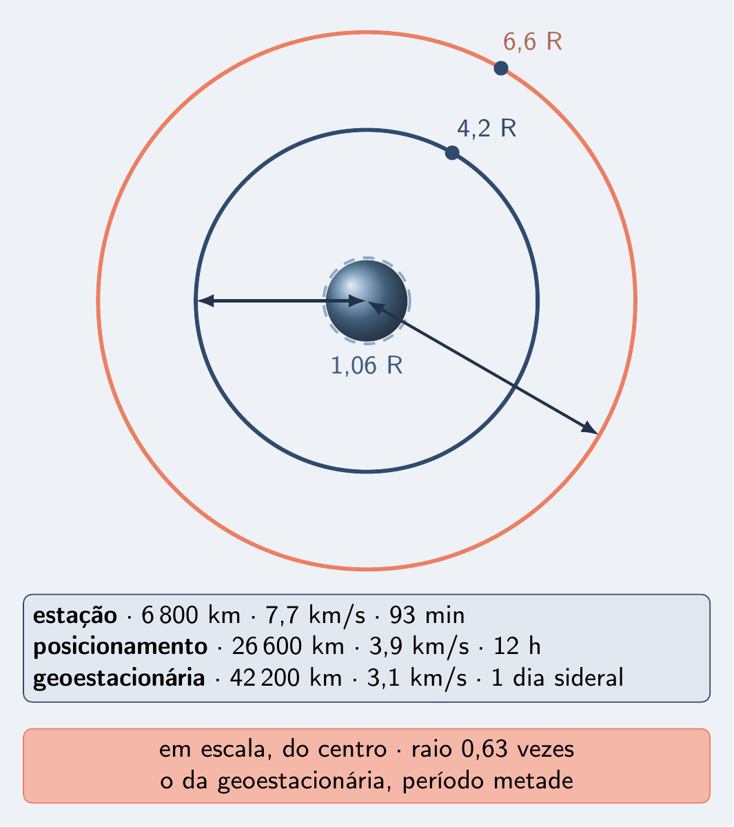 Três órbitas em escala: estação, posicionamento e geoestacionária
