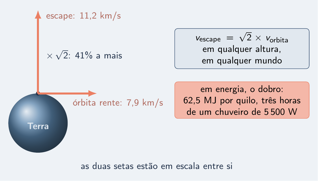 Setas de órbita rente e de escape em escala