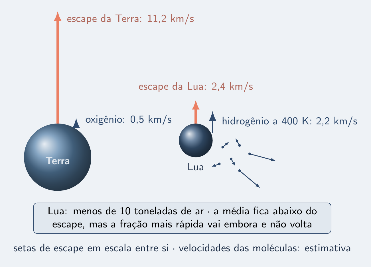Setas de escape da Terra e da Lua ao lado das moléculas