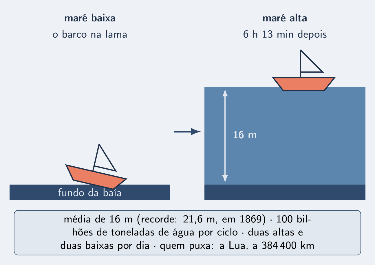 Barco no fundo seco da baía e, horas depois, flutuando 16 m acima