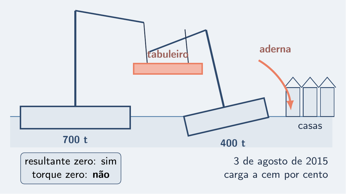 Dois guindastes em balsas; a balsa menor aderna com o tabuleiro suspenso