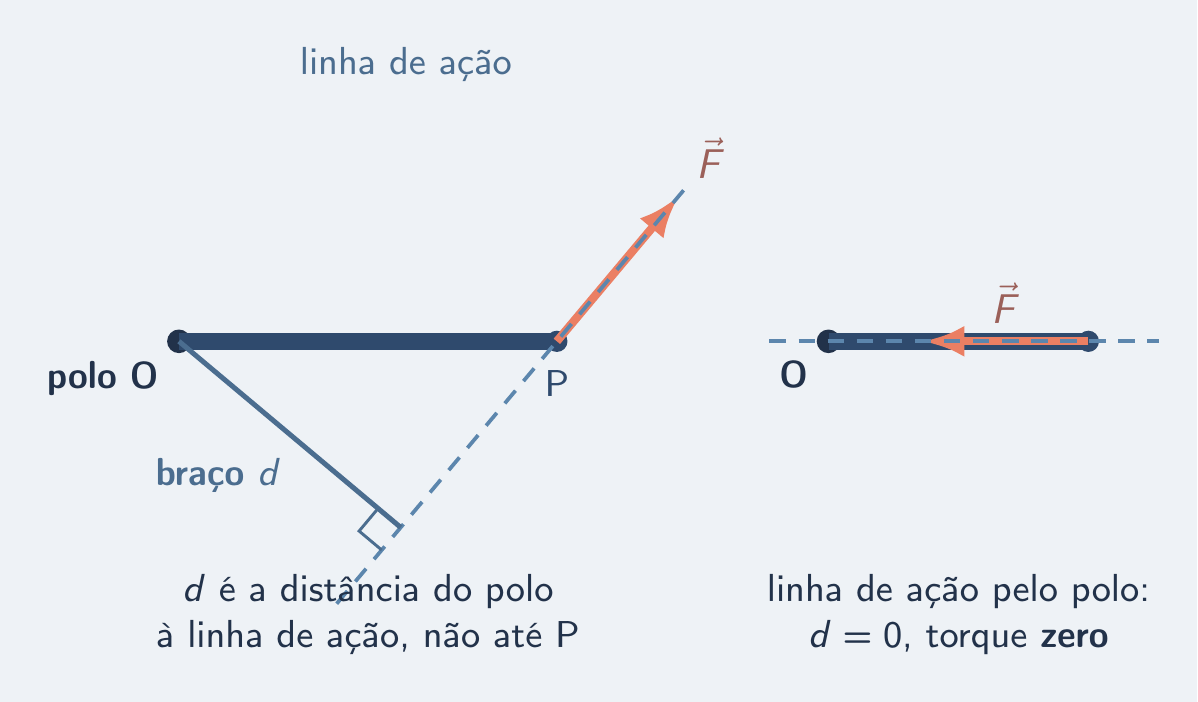 Braço medido na perpendicular do polo à reta da força