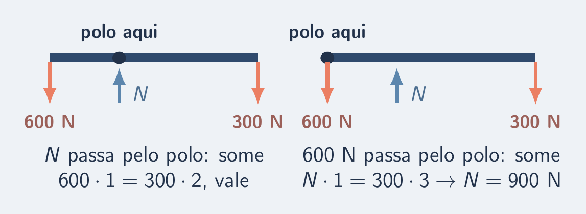 A mesma barra com o polo no apoio e com o polo na ponta