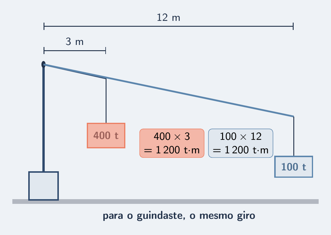 Guindaste: 400 t a 3 m e 100 t a 12 m dão o mesmo giro