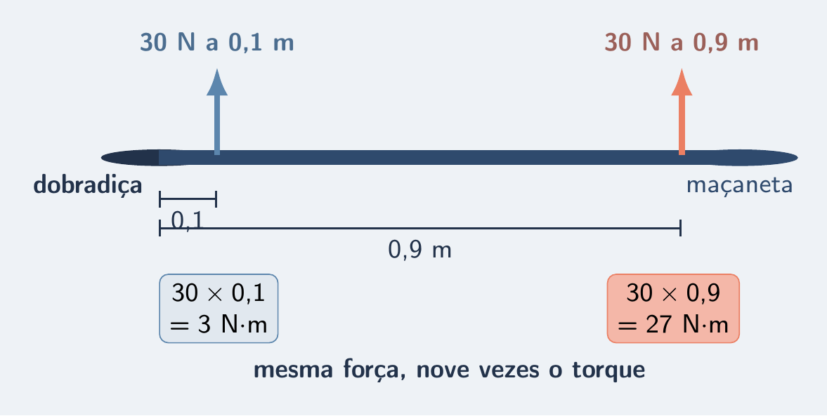 Porta com 30 N perto da dobradiça e perto da maçaneta