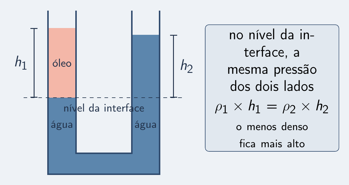 Tubo em U com óleo sobre água