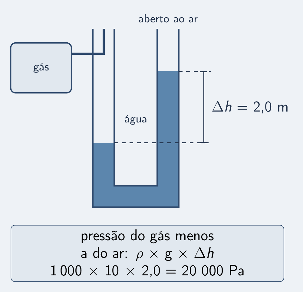 Gás de um lado, ar do outro, desnível de 2 m