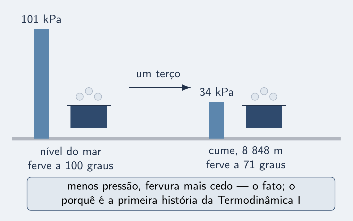 Mar a 101 kPa e 100 °C; cume a 34 kPa e 71 °C