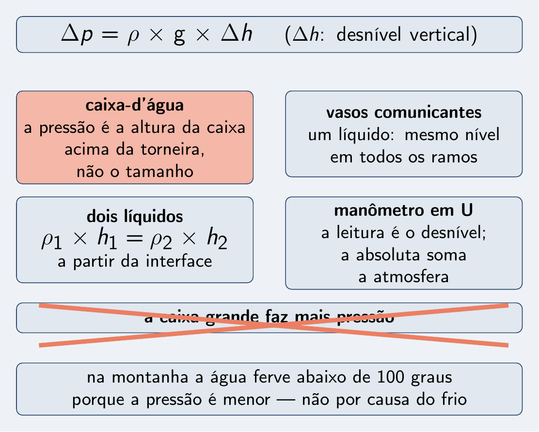 Quadro de tropeços sobre colunas e desníveis