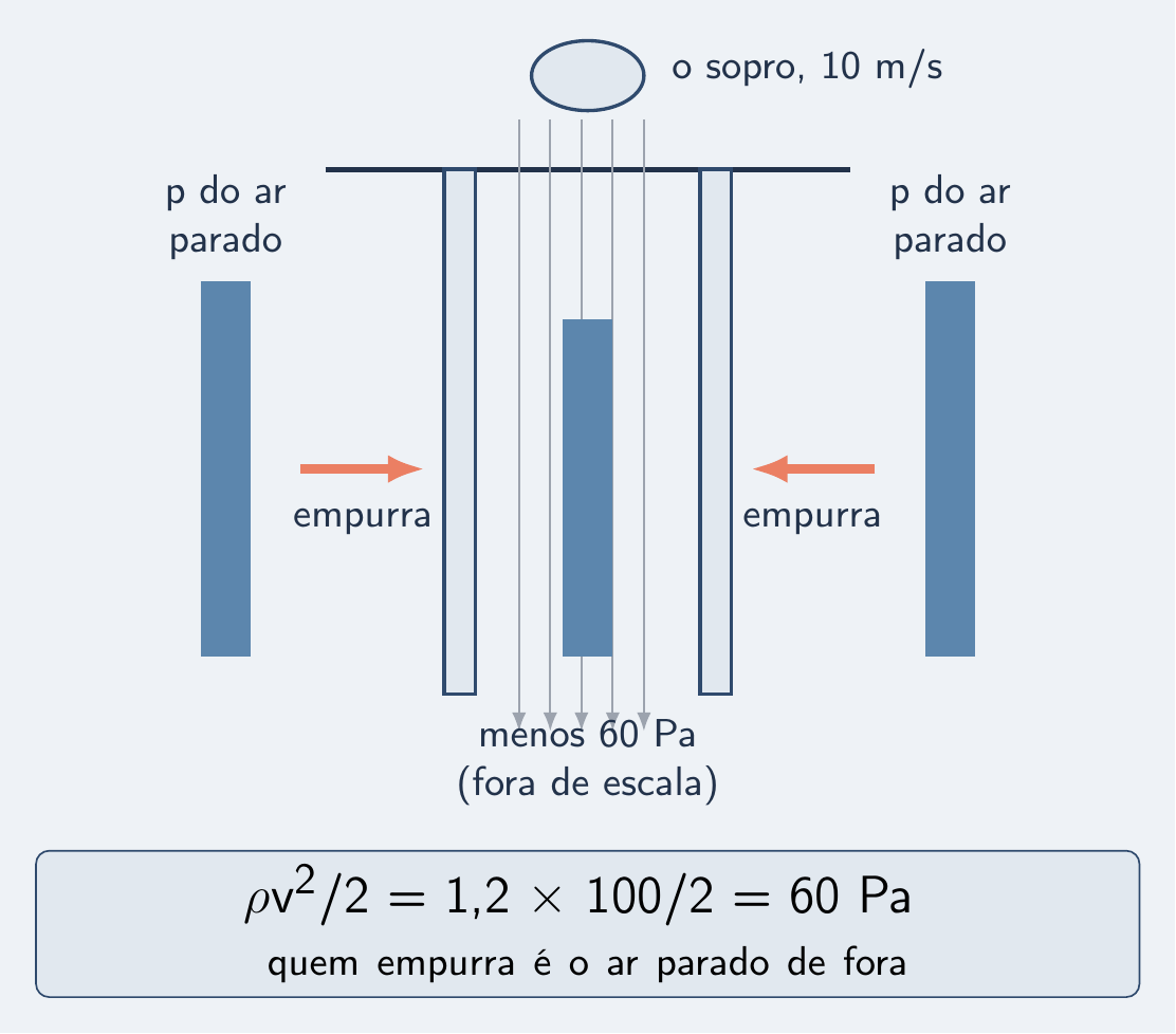 Sopro entre duas folhas que se aproximam