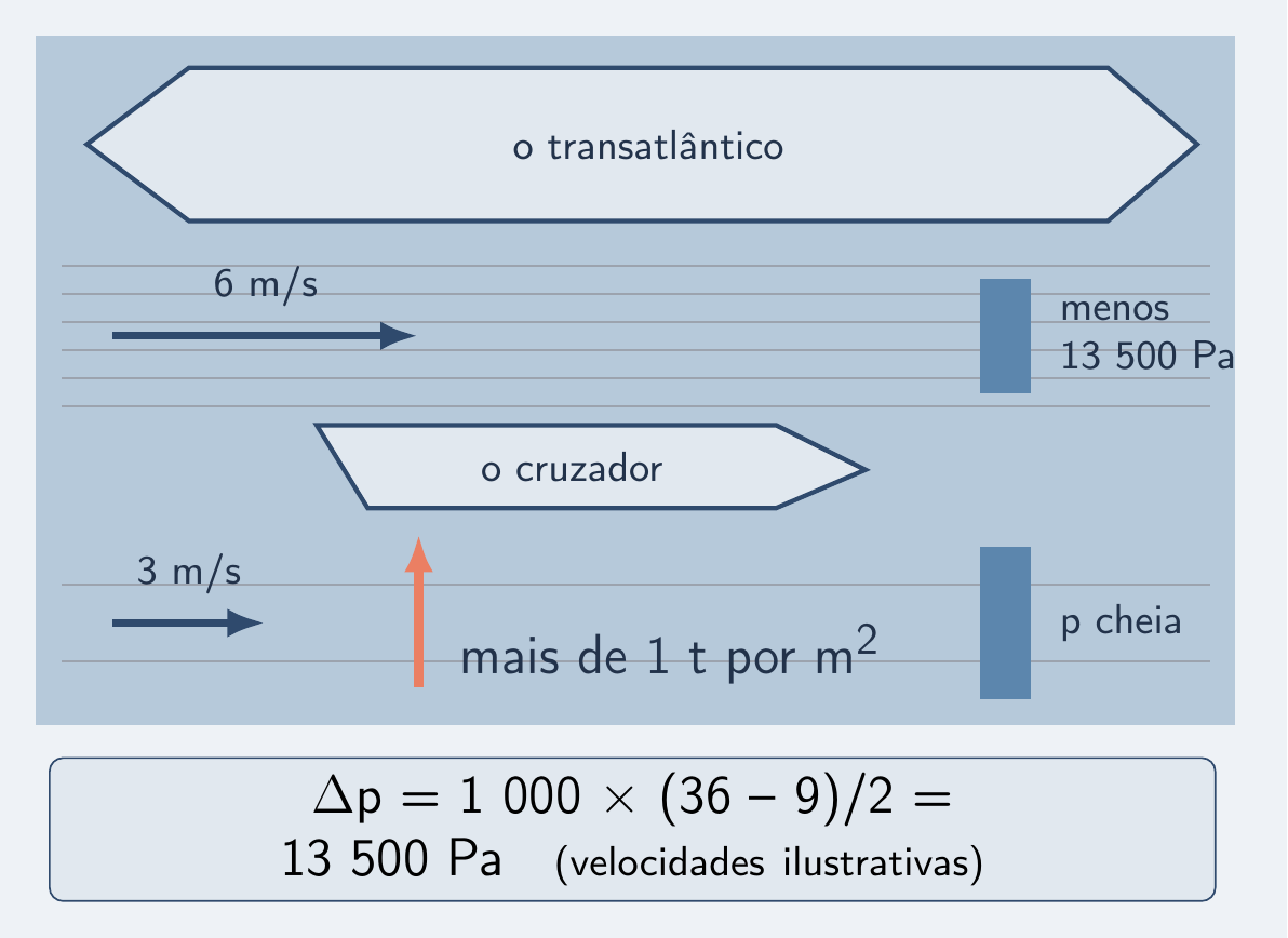 Canal entre cascos: 6 m/s dentro, 3 m/s fora