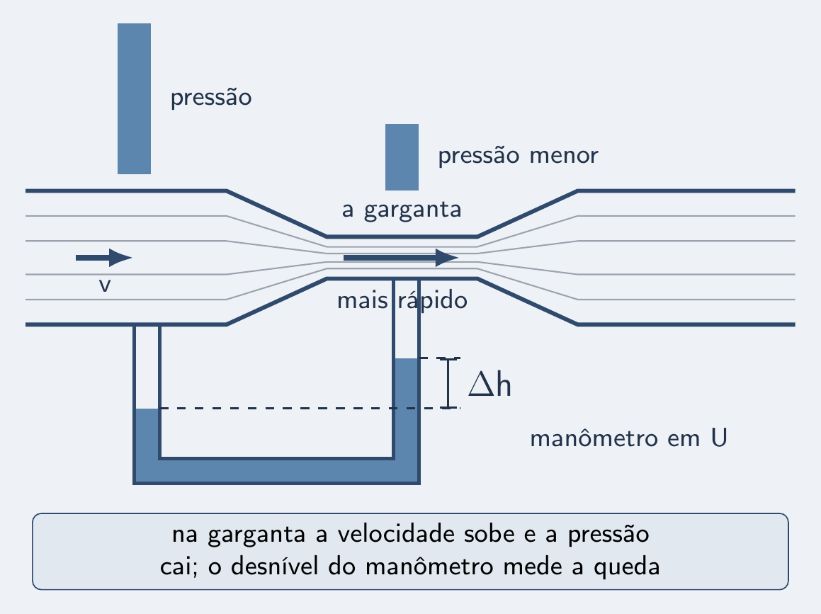 Garganta estreita com manômetro em U entre as tomadas