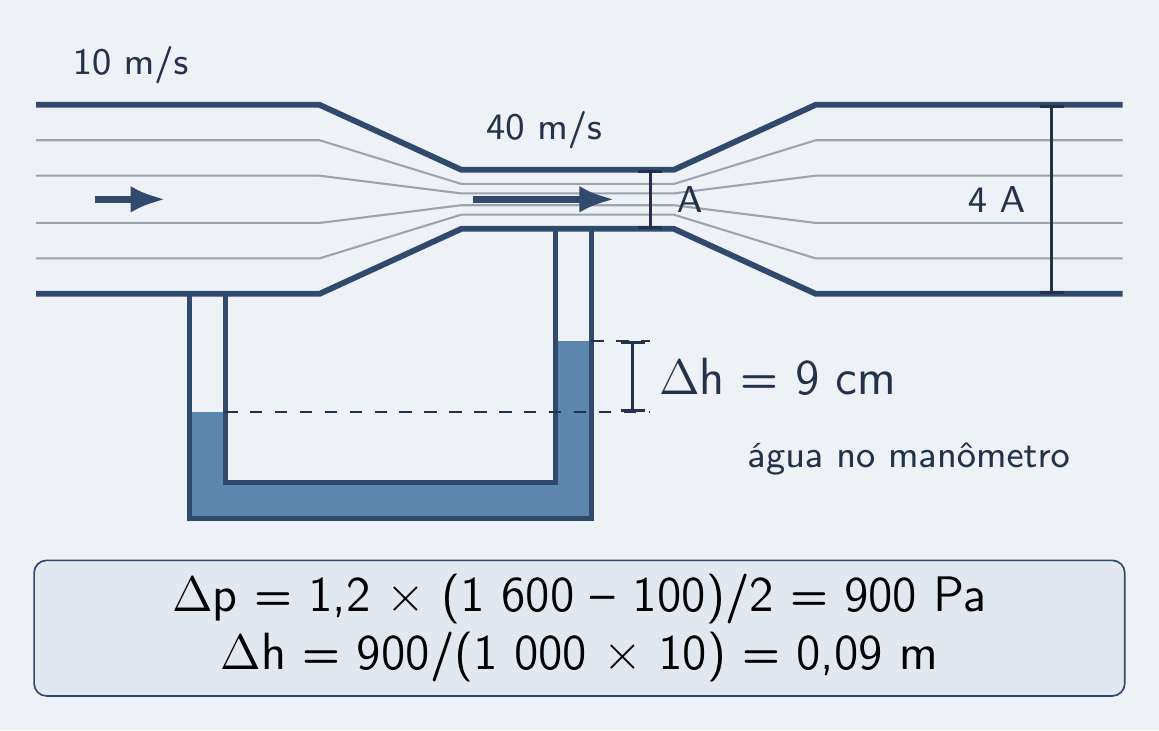 Ar de 10 a 40 m/s, desnível de 9 cm