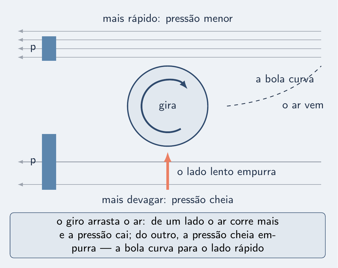 Bola girando, ar mais rápido de um lado