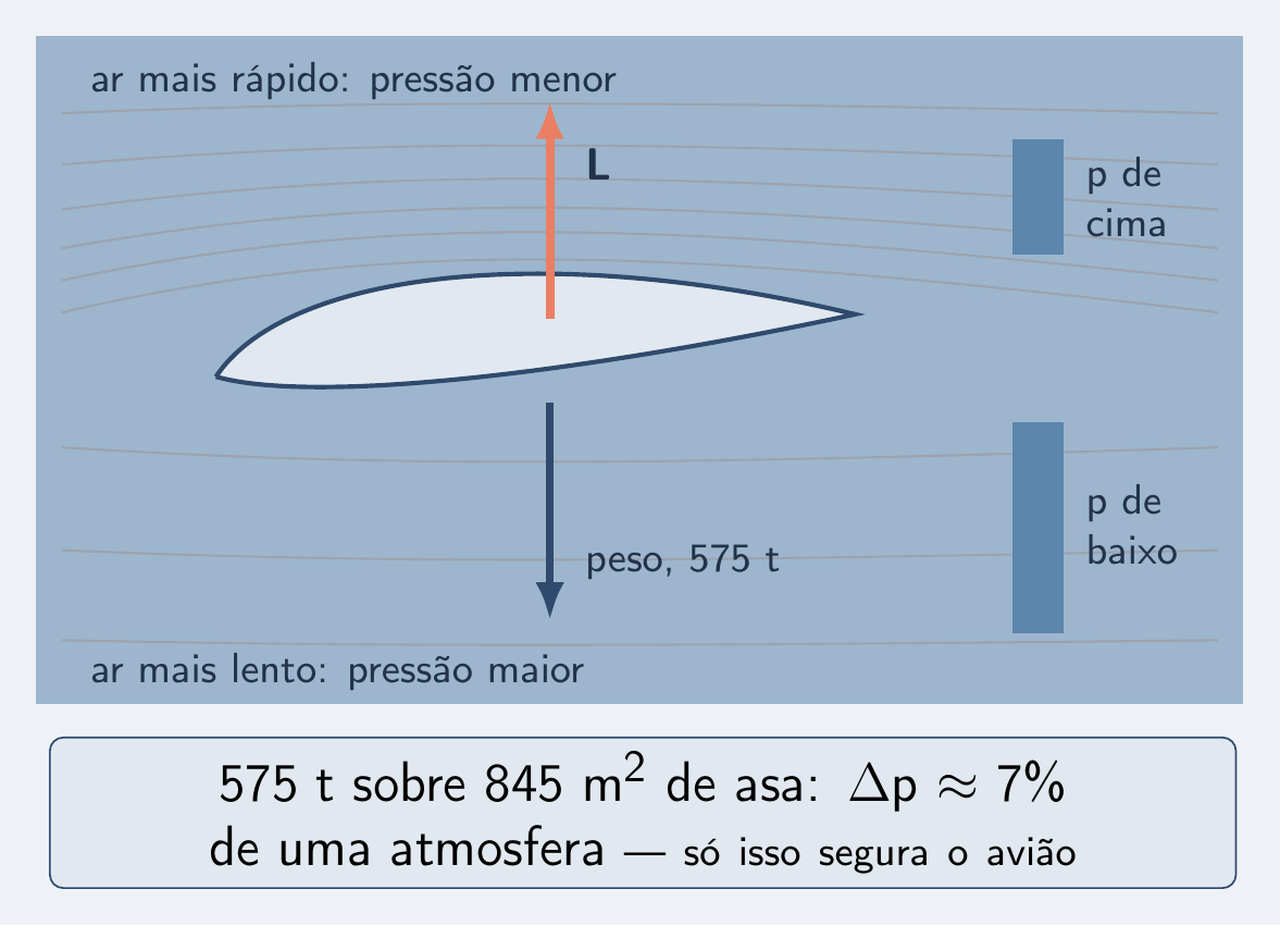Asa em corte, pressão menor em cima, maior embaixo