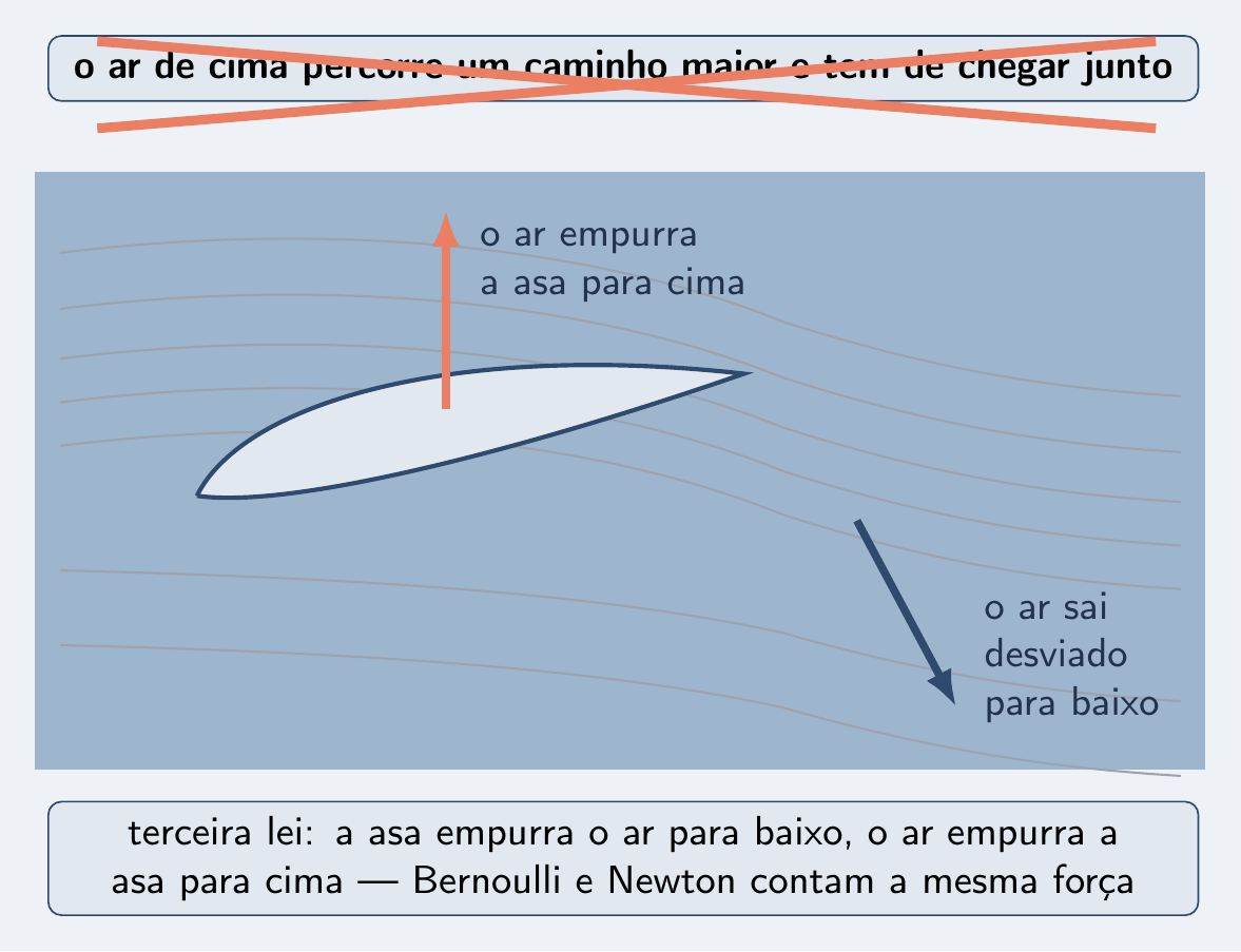 Explicação do caminho maior riscada; ar desviado para baixo