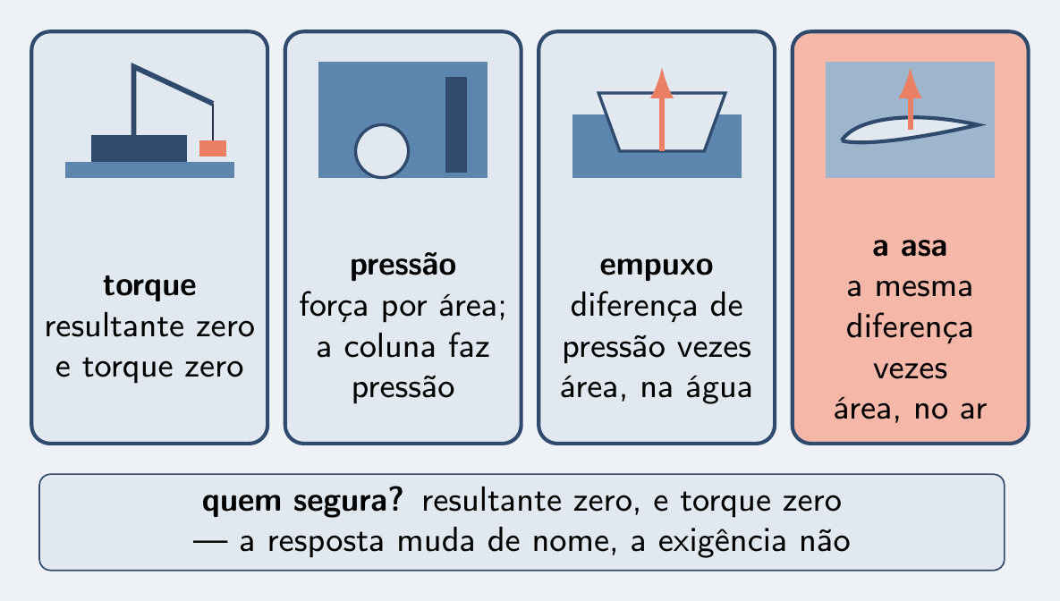 Torque, pressão, empuxo e sustentação lado a lado