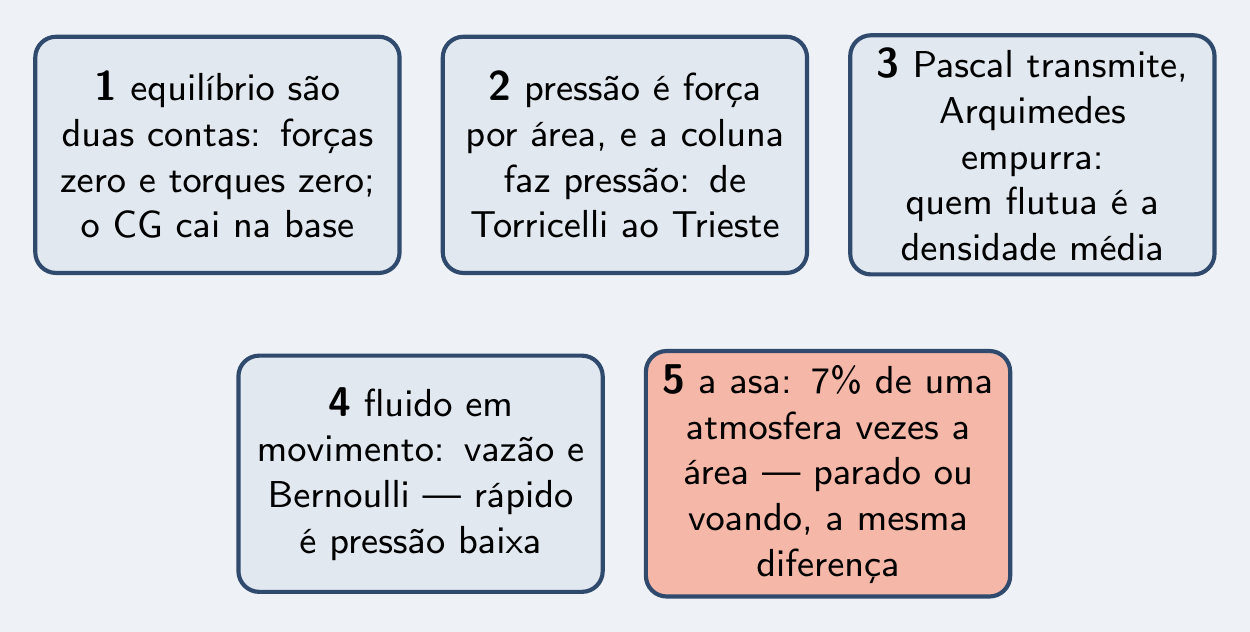 As cinco ideias da série