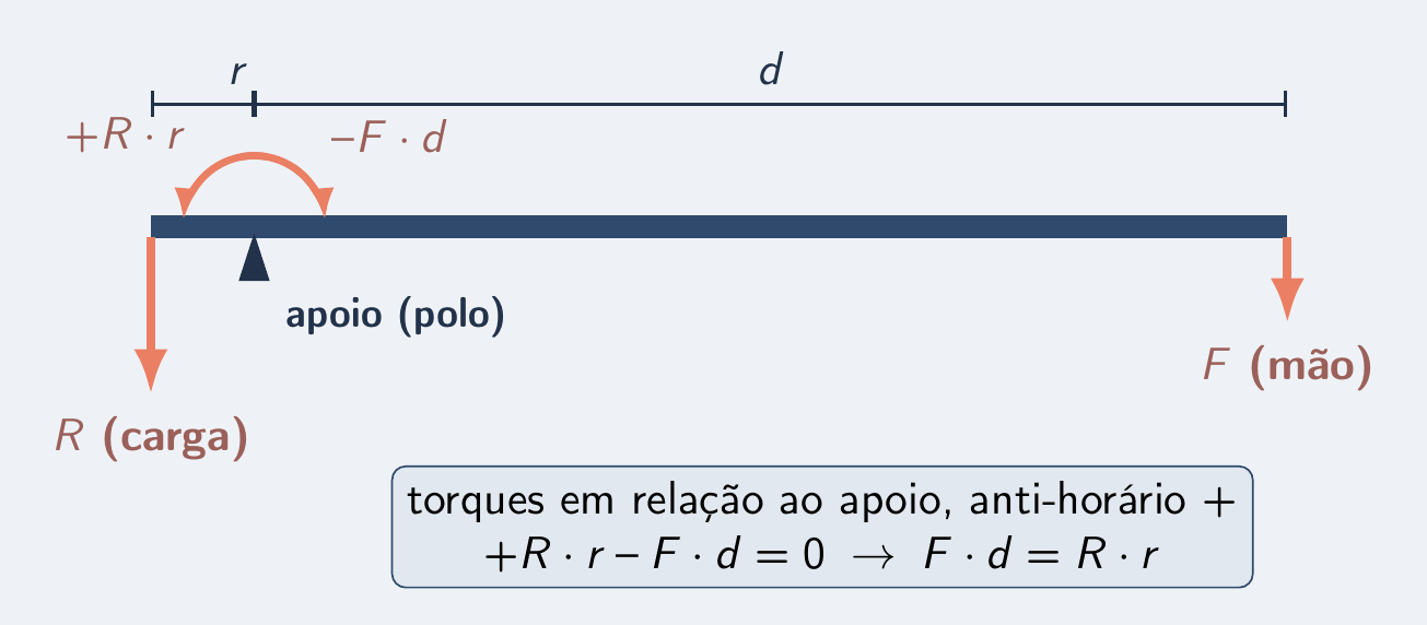 Barra apoiada com a carga perto do apoio e a mão longe