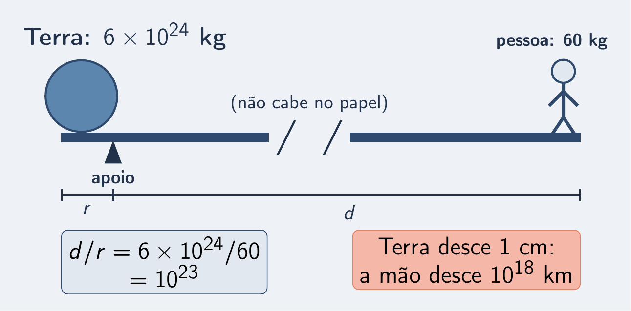 Barra imensa com a Terra junto ao apoio e uma pessoa muito longe
