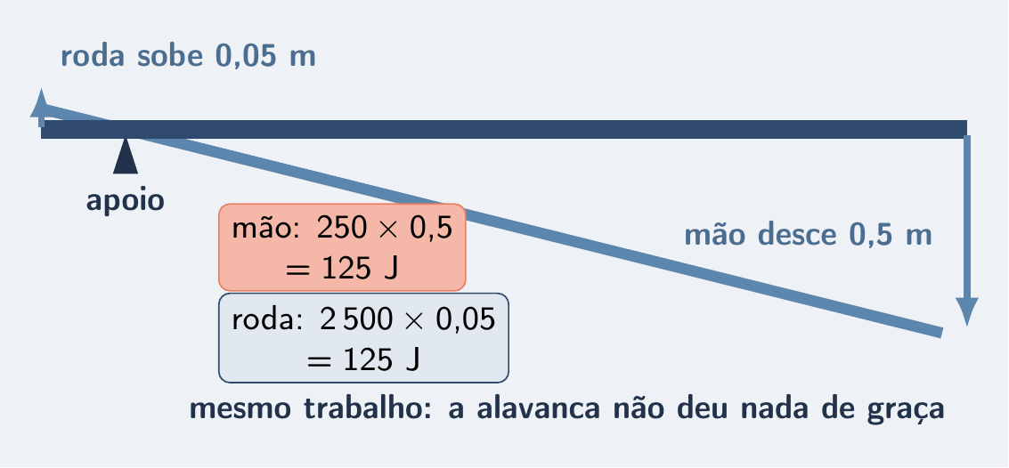 Barra antes e depois de girar: roda sobe 5 cm, mão desce 50 cm