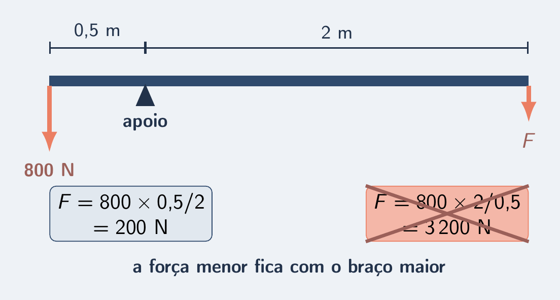 Barra com 800 N a 0,5 m e a mão a 2 m: 200 N certo, 3 200 N errado