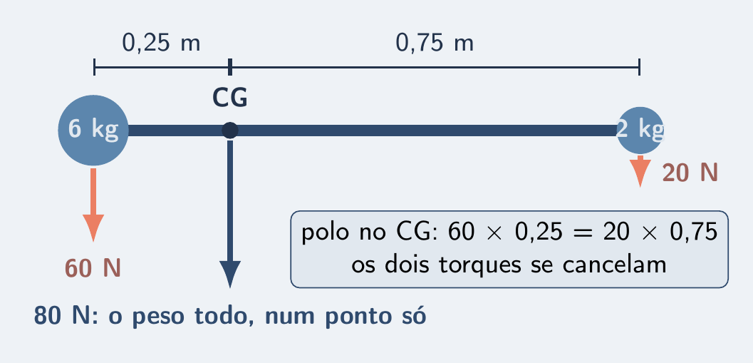 Barra leve com 6 kg e 2 kg e o CG perto da esfera pesada