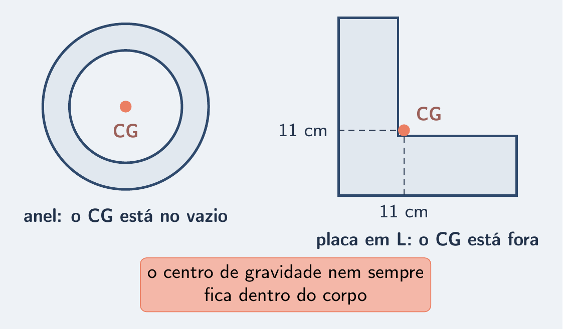 Anel e placa em L com o CG no vazio