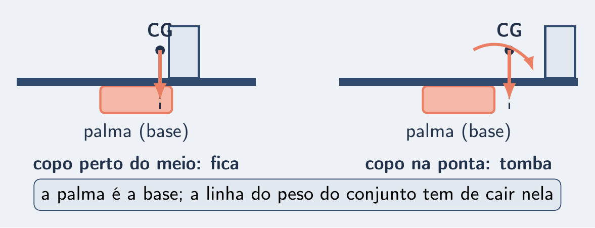Bandeja na palma: fica com o copo no meio, cai com o copo na ponta
