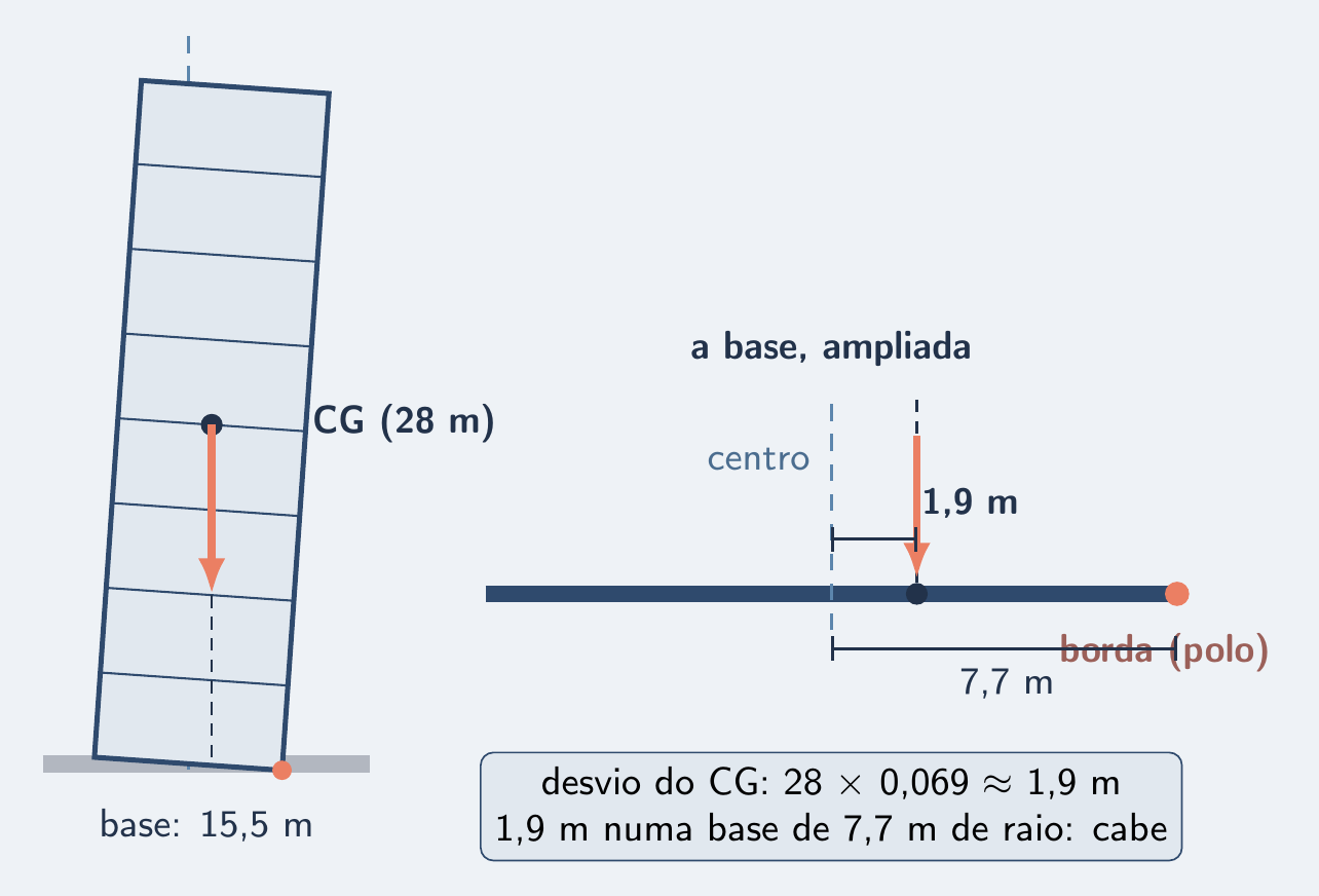 Torre com o CG a 28 m e a linha do peso a 1,9 m do centro da base