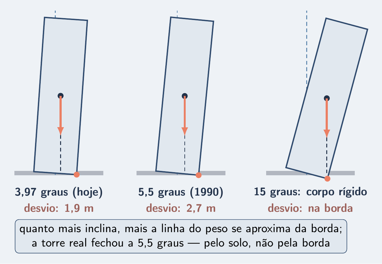 A torre a 3,97°, 5,5° e 15°